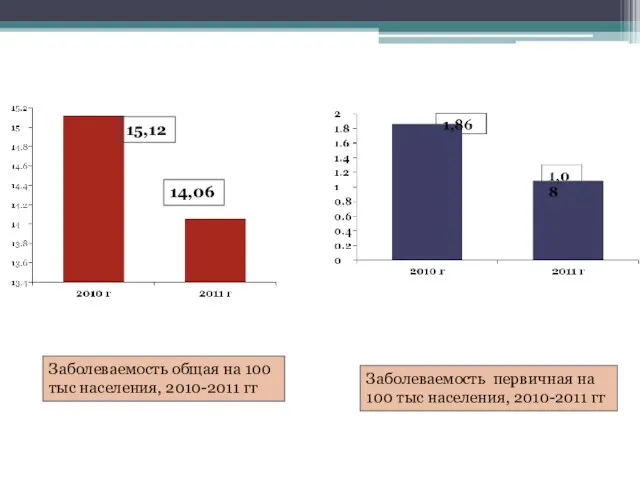 Заболеваемость Заболеваемость общая на 100 тыс населения, 2010-2011 гг Заболеваемость