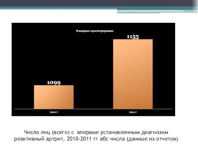 Число лиц (всего) с впервые установленным диагнозом реактивный артрит, 2010-2011 гг абс числа (данные из отчетов)