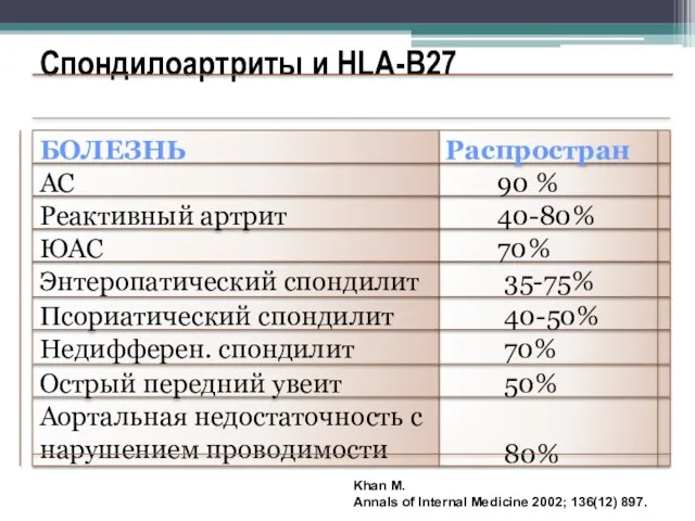 Спондилоартриты и HLA-B27 Khan M. Annals of Internal Medicine 2002; 136(12) 897.