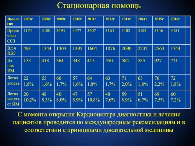 Стационарная помощь С момента открытия Кардиоцентра диагностика и лечение пациентов проводится по международным