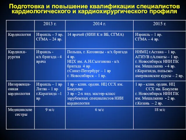 Подготовка и повышение квалификации специалистов кардиологического и кардиохирургического профиля