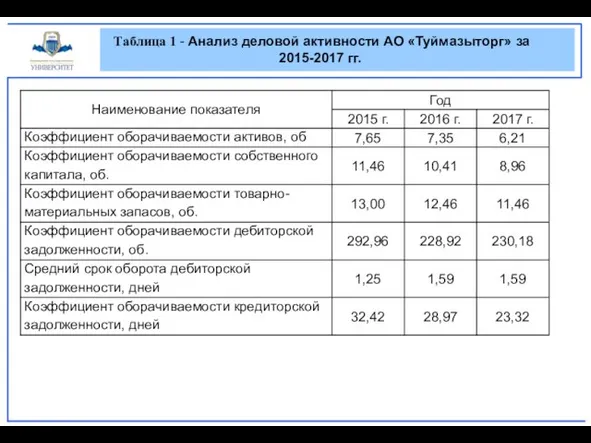 Таблица 1 - Анализ деловой активности АО «Туймазыторг» за 2015-2017 гг.