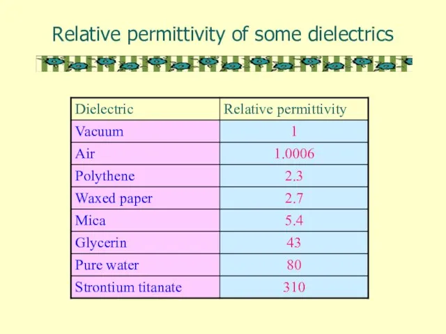 Relative permittivity of some dielectrics