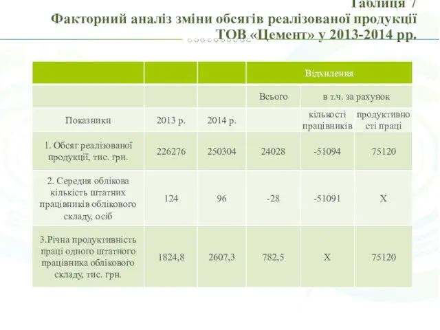Таблиця 7 Факторний аналіз зміни обсягів реалізованої продукції ТОВ «Цемент» у 2013-2014 рр.
