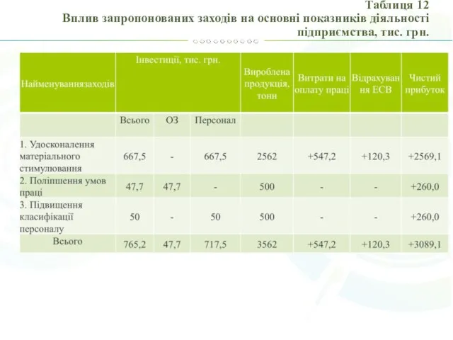 Таблиця 12 Вплив запропонованих заходів на основні показників діяльності підприємства, тис. грн.
