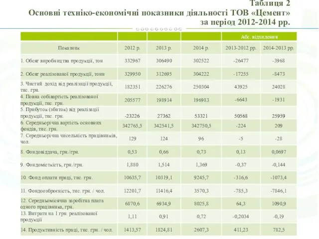 Таблиця 2 Основні техніко-економічні показники діяльності ТОВ «Цемент» за період 2012-2014 рр.