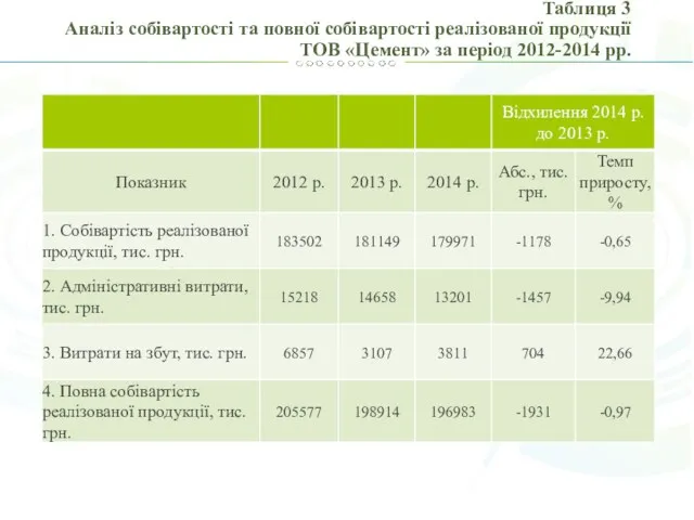 Таблиця 3 Аналіз собівартості та повної собівартості реалізованої продукції ТОВ «Цемент» за період 2012-2014 рр.