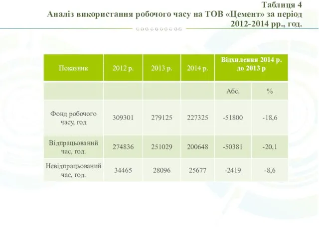 Таблиця 4 Аналіз використання робочого часу на ТОВ «Цемент» за період 2012-2014 рр., год.