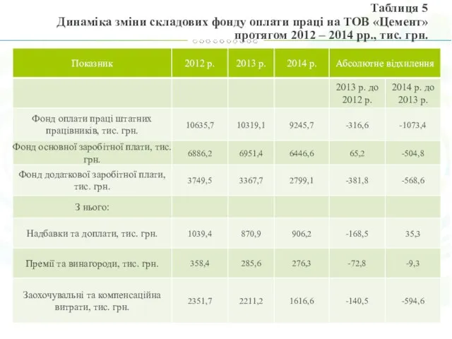 Таблиця 5 Динаміка зміни складових фонду оплати праці на ТОВ «Цемент» протягом 2012