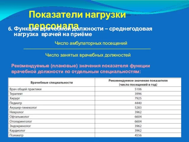 Показатели нагрузки персонала 6. Функция врачебной должности – среднегодовая нагрузка