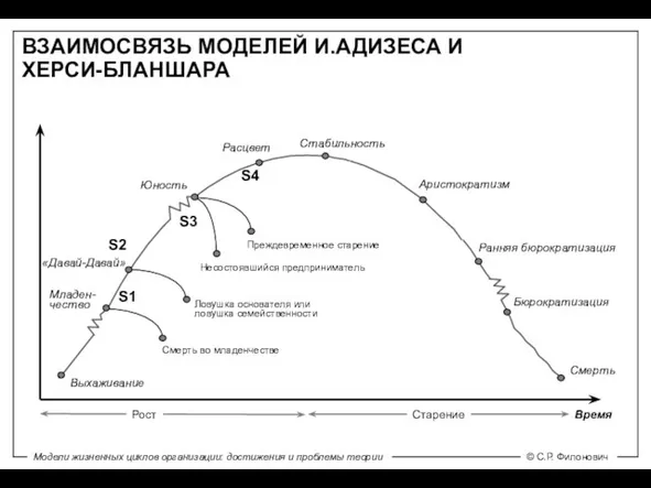 Выхаживание Младен- чество Смерть во младенчестве Ловушка основателя или ловушка семейственности «Давай-Давай» Юность