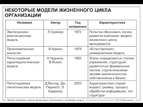 НЕКОТОРЫЕ МОДЕЛИ ЖИЗНЕННОГО ЦИКЛА ОРГАНИЗАЦИИ