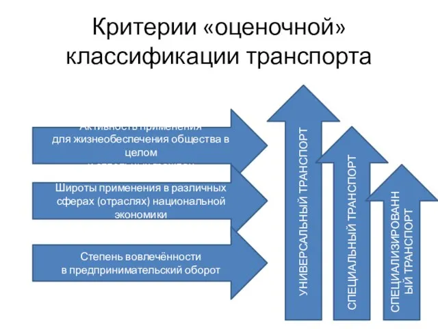 Критерии «оценочной» классификации транспорта Активность применения для жизнеобеспечения общества в