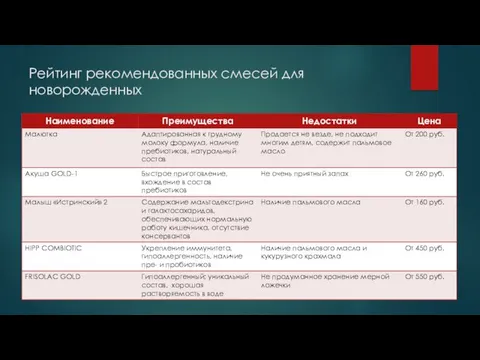 Рейтинг рекомендованных смесей для новорожденных