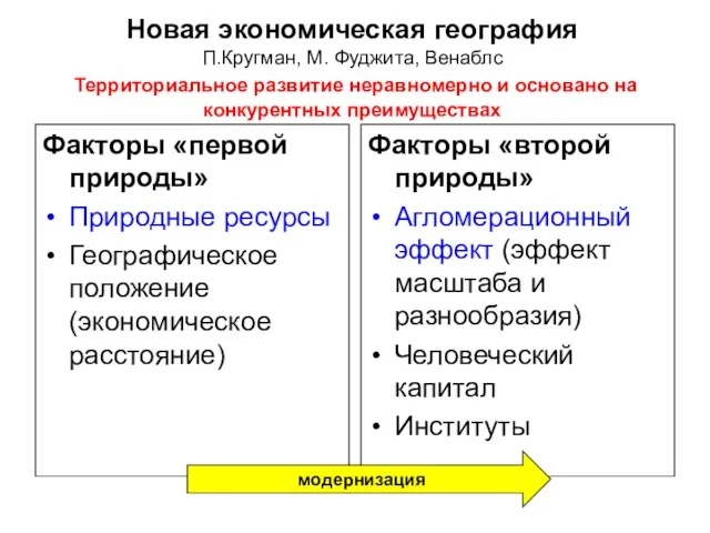 Новая экономическая география П.Кругман, М. Фуджита, Венаблс Территориальное развитие неравномерно