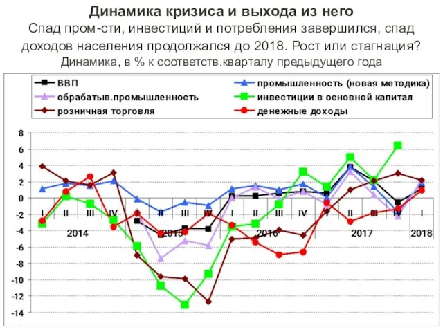 Динамика кризиса и выхода из него Спад пром-сти, инвестиций и