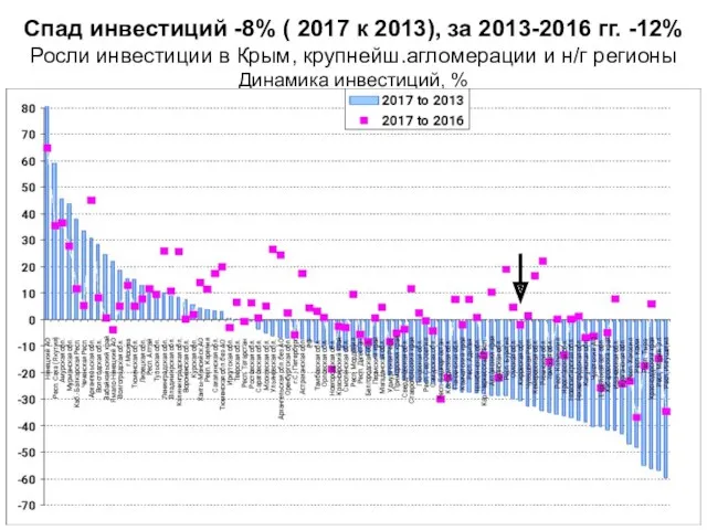 Спад инвестиций -8% ( 2017 к 2013), за 2013-2016 гг.