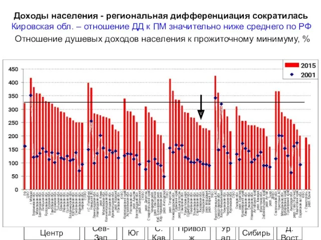 Доходы населения - региональная дифференциация сократилась Кировская обл. – отношение