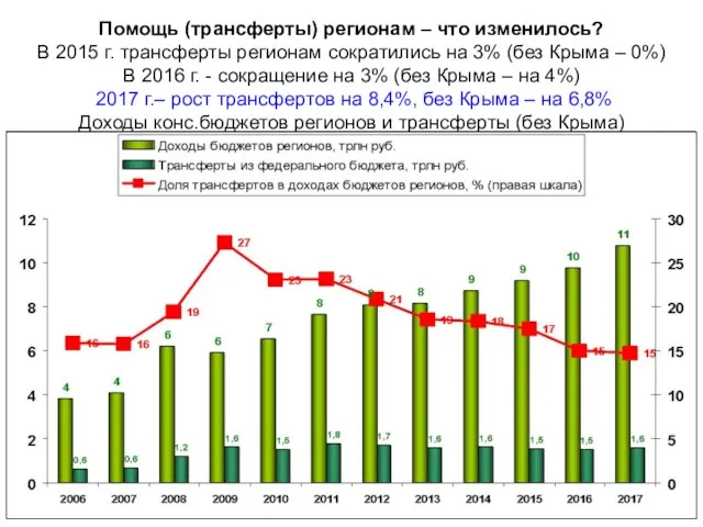 Помощь (трансферты) регионам – что изменилось? В 2015 г. трансферты