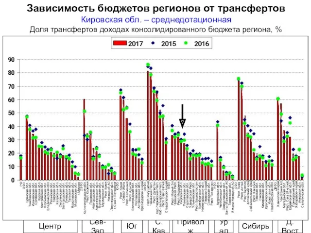 Зависимость бюджетов регионов от трансфертов Кировская обл. – среднедотационная Доля