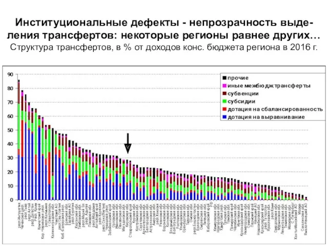 Институциональные дефекты - непрозрачность выде-ления трансфертов: некоторые регионы равнее других…