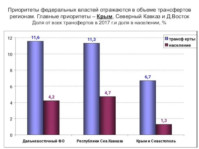 Приоритеты федеральных властей отражаются в объеме трансфертов регионам. Главные приоритеты