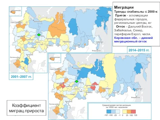 Коэффициент миграц.прироста Миграции Тренды стабильны с 2000-х: Приток - агломерации