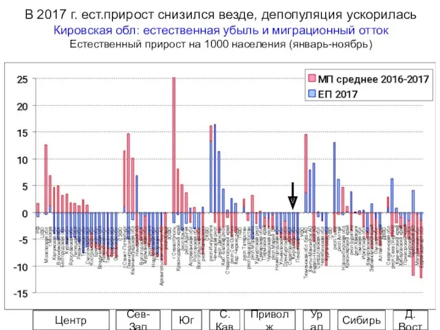 В 2017 г. ест.прирост снизился везде, депопуляция ускорилась Кировская обл: