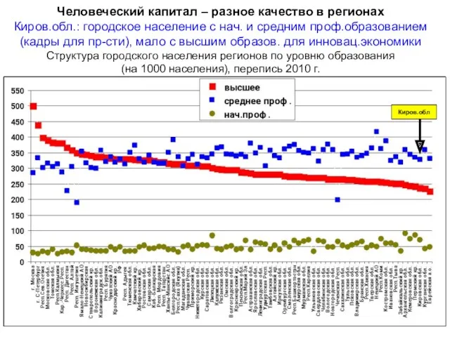 Человеческий капитал – разное качество в регионах Киров.обл.: городское население