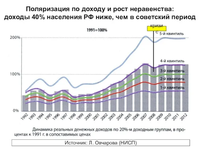 Поляризация по доходу и рост неравенства: доходы 40% населения РФ
