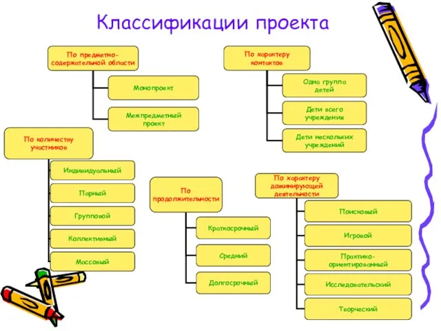 Классификации проекта