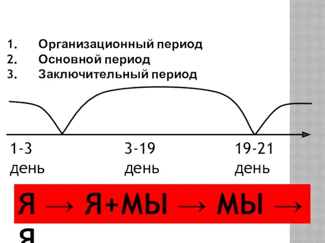 Организационный период Основной период Заключительный период 1-3 день 3-19 день