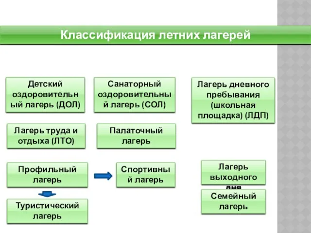 Классификация летних лагерей Детский оздоровительный лагерь (ДОЛ) Лагерь дневного пребывания