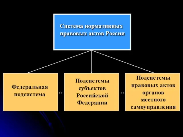 Система нормативных правовых актов России Федеральная подсистема Подсистемы субъектов Российской