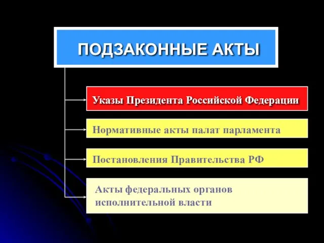 ПОДЗАКОННЫЕ АКТЫ Указы Президента Российской Федерации Постановления Правительства РФ Акты