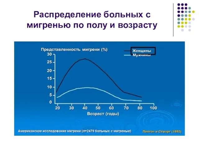 Распределение больных с мигренью по полу и возрасту