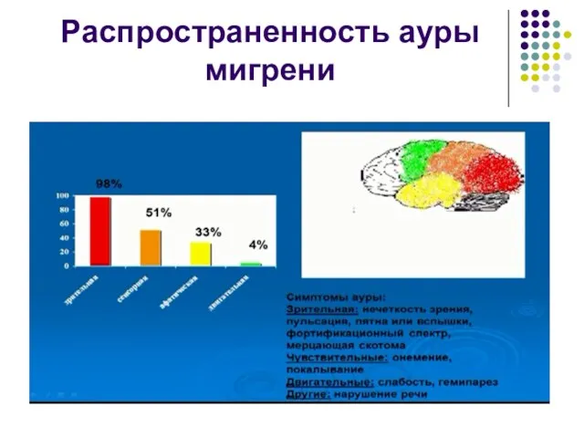 Распространенность ауры мигрени