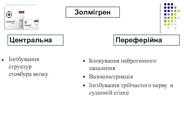 Інгібування структур стовбура мозку Золмігрен Центральна Переферійна Блокування нейрогенного запалення