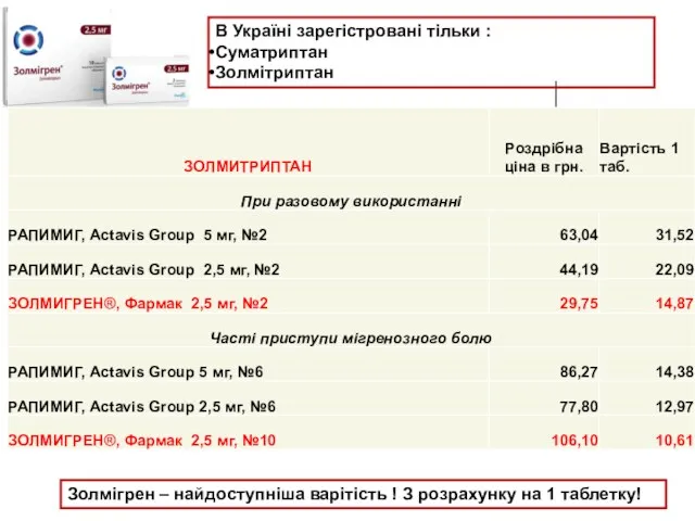 В Україні зарегістровані тільки : Суматриптан Золмітриптан Золмігрен – найдоступніша