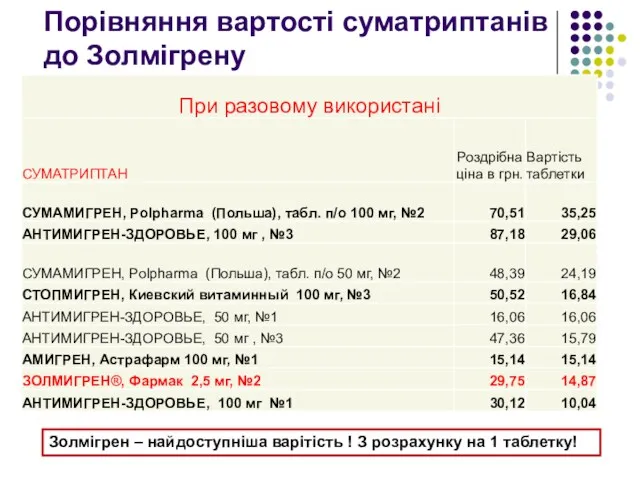 Порівняння вартості суматриптанів до Золмігрену Золмігрен – найдоступніша варітість ! З розрахунку на 1 таблетку!