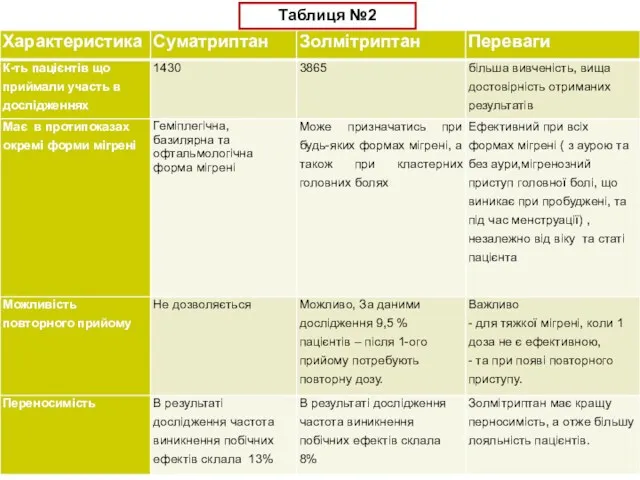 Таблиця №2