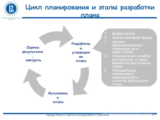 Цикл планирования и этапы разработки плана Выбор целей Анализ внешней среды Анализ организационных