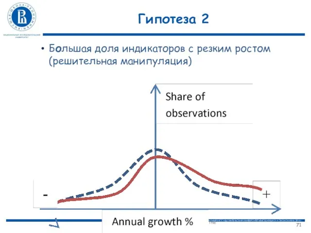Гипотеза 2 Большая доля индикаторов с резким ростом (решительная манипуляция) Performance management in