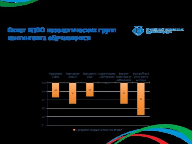 Охват БПОО нозологических групп контингента обучающихся По данным, представленным БПОО, охват нозологических групп распределяется следующим образом: