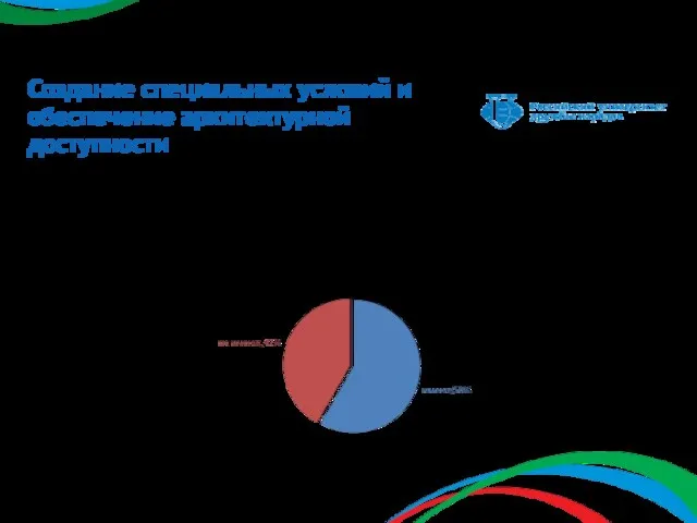 Создание специальных условий и обеспечение архитектурной доступности Наличие доступности путей