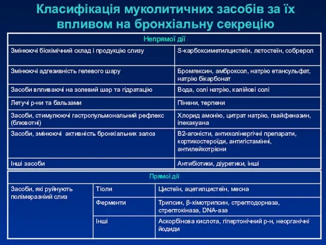 Класифікація муколитичних засобів за їх впливом на бронхіальну секрецію