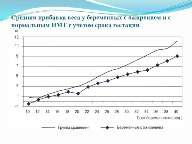 Средняя прибавка веса у беременных с ожирением и с нормальным ИМТ с учетом срока гестации