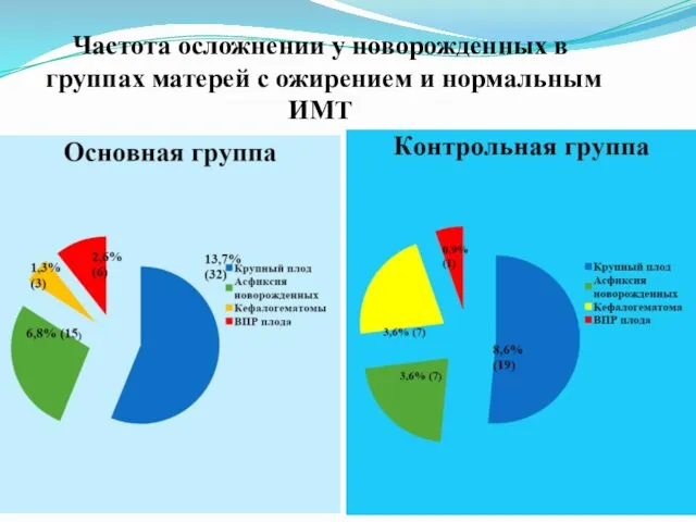 Частота осложнении у новорожденных в группах матерей с ожирением и нормальным ИМТ