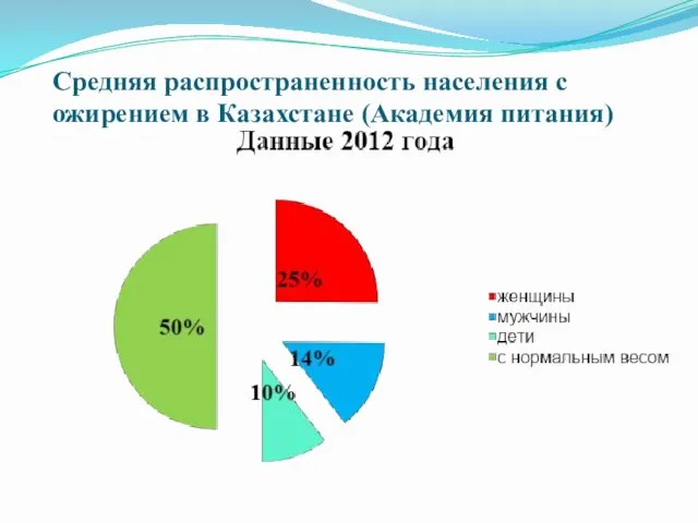 Средняя распространенность населения с ожирением в Казахстане (Академия питания)