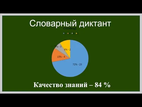 Словарный диктант Качество знаний – 84 %
